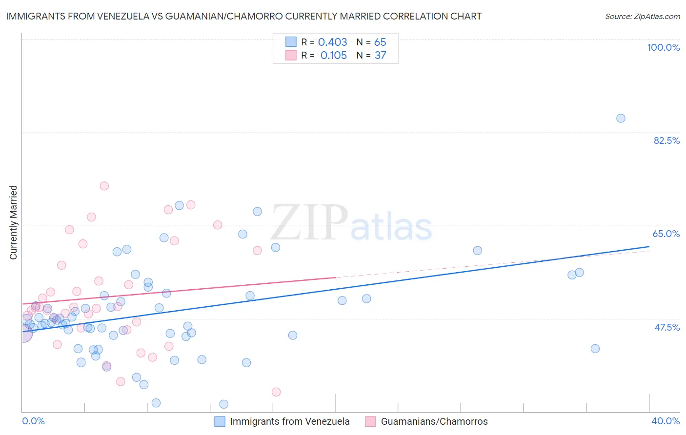 Immigrants from Venezuela vs Guamanian/Chamorro Currently Married