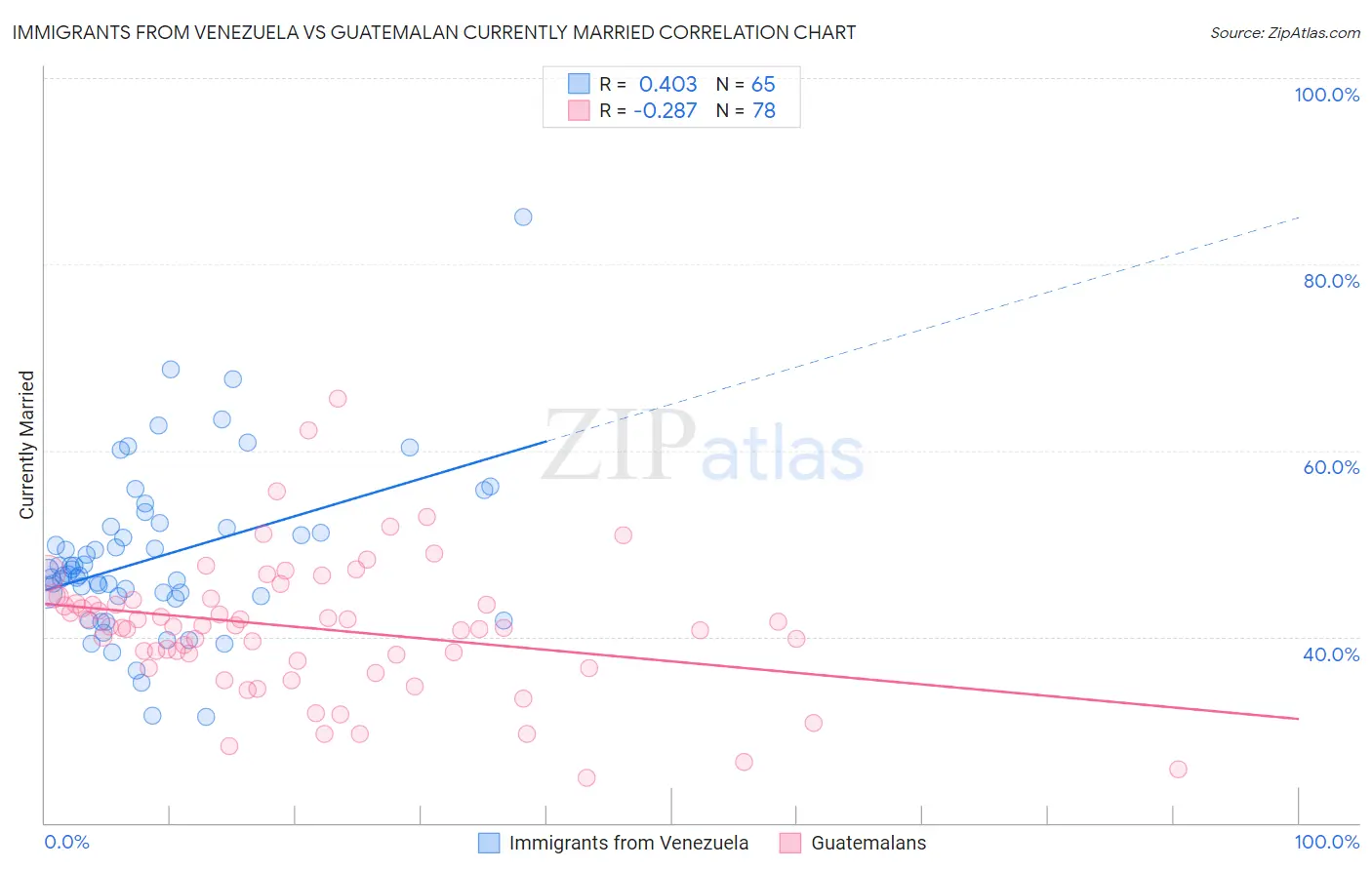 Immigrants from Venezuela vs Guatemalan Currently Married
