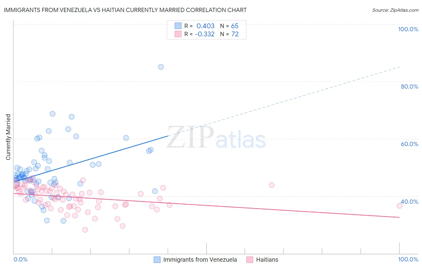 Immigrants from Venezuela vs Haitian Currently Married