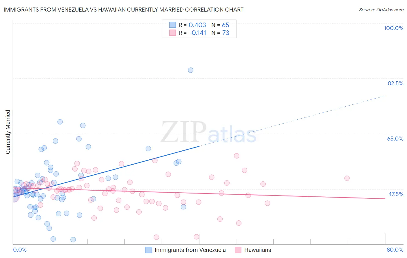Immigrants from Venezuela vs Hawaiian Currently Married