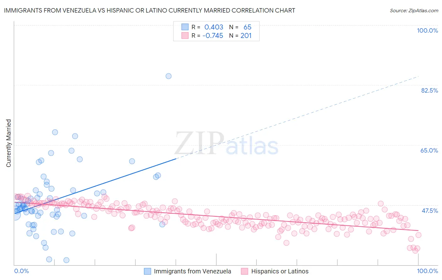 Immigrants from Venezuela vs Hispanic or Latino Currently Married