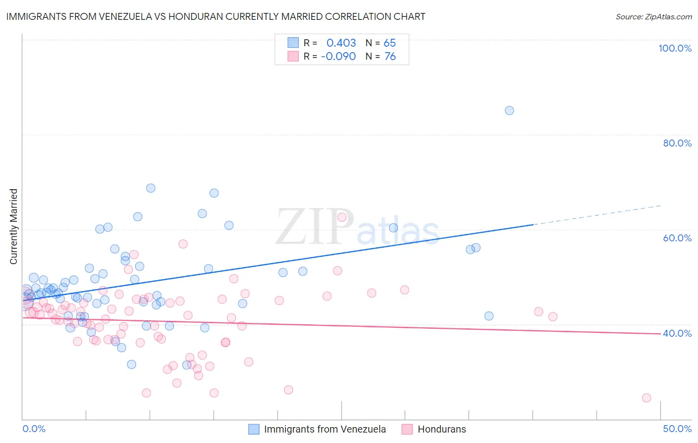 Immigrants from Venezuela vs Honduran Currently Married