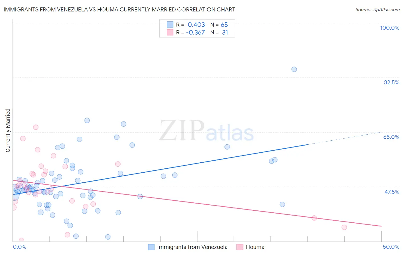 Immigrants from Venezuela vs Houma Currently Married