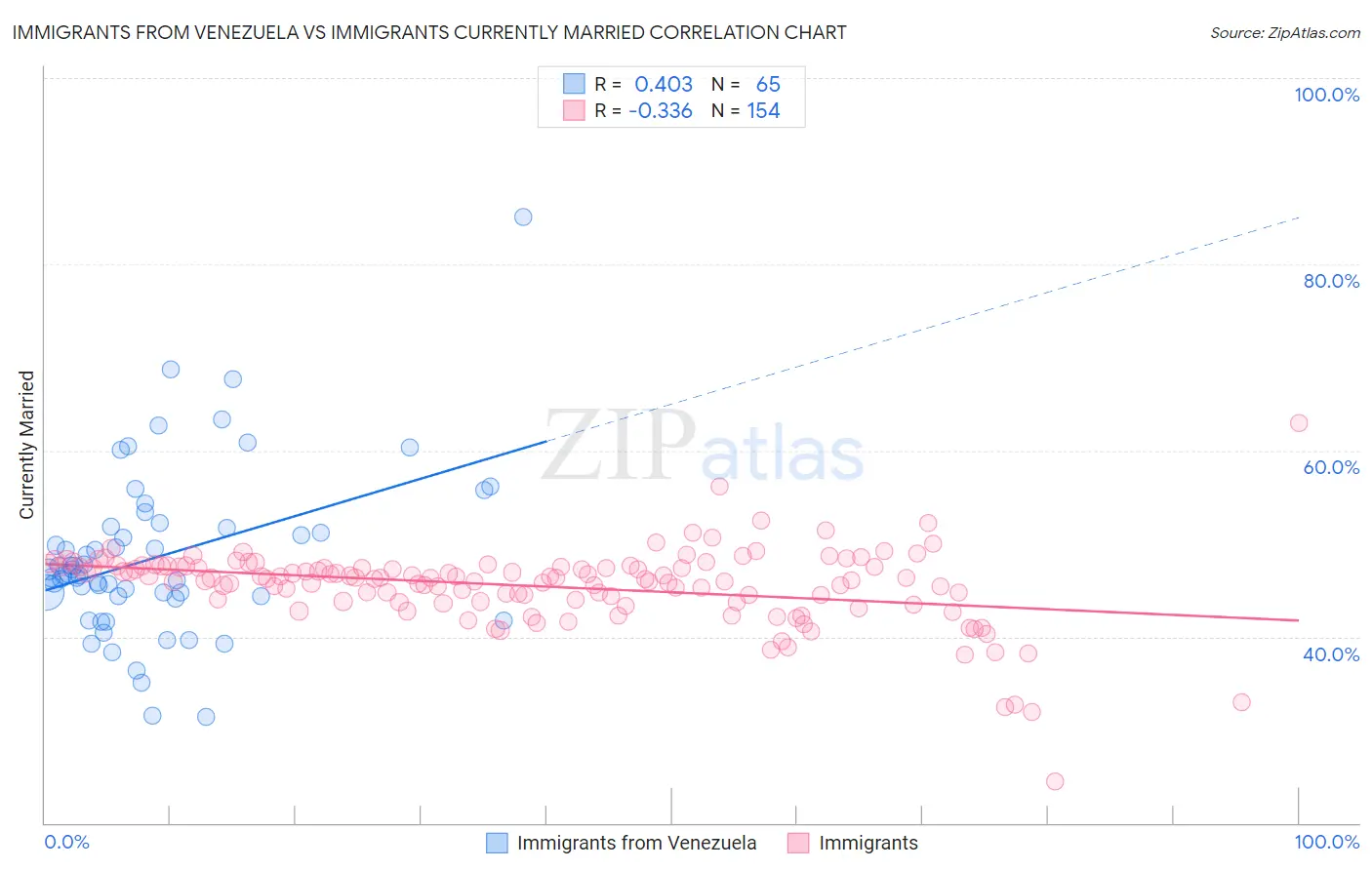 Immigrants from Venezuela vs Immigrants Currently Married