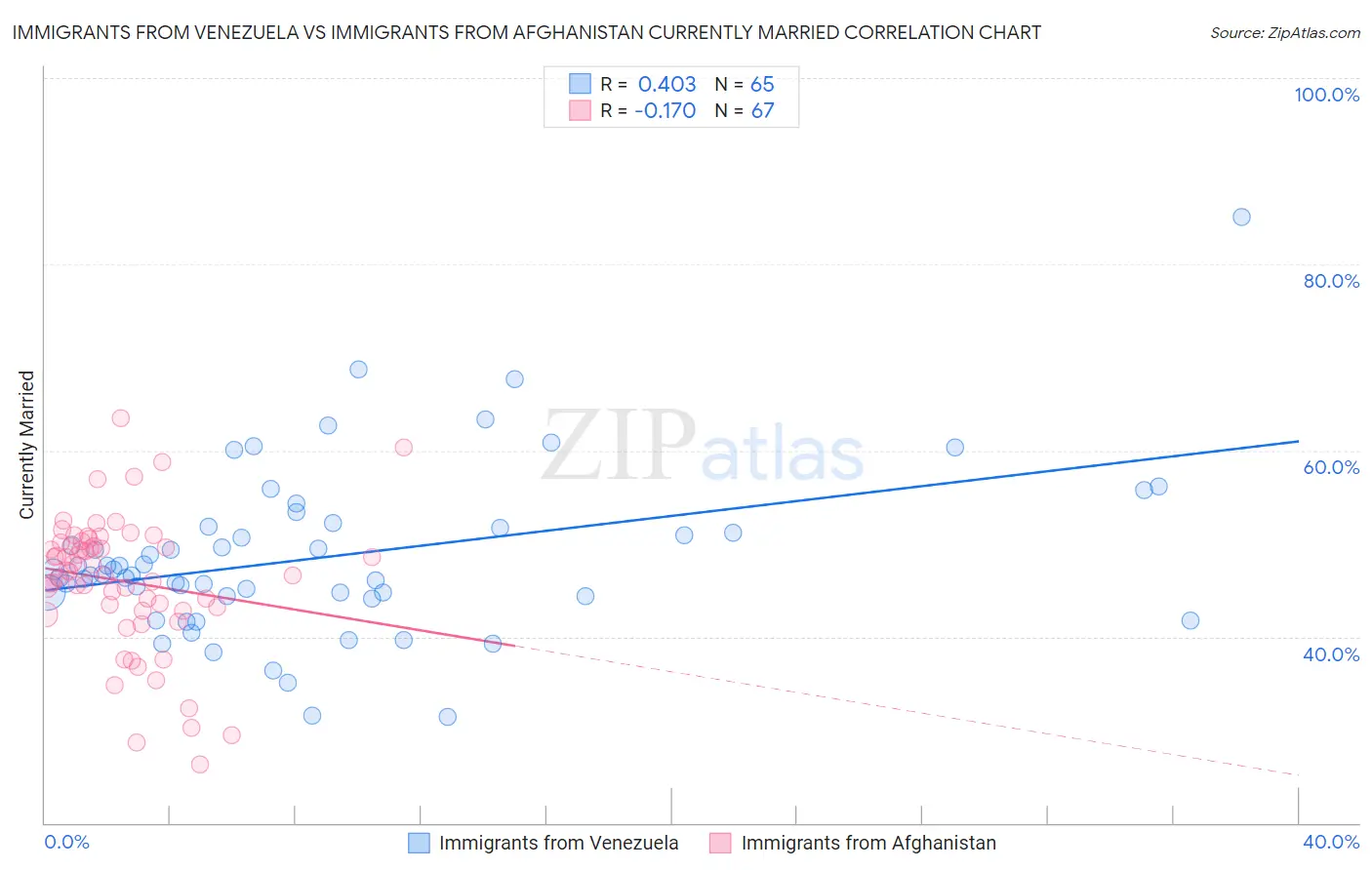 Immigrants from Venezuela vs Immigrants from Afghanistan Currently Married
