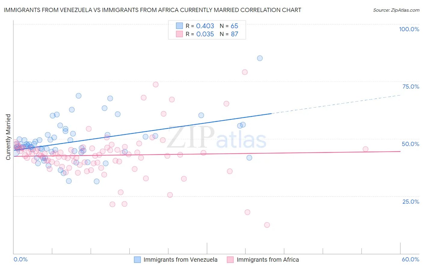 Immigrants from Venezuela vs Immigrants from Africa Currently Married