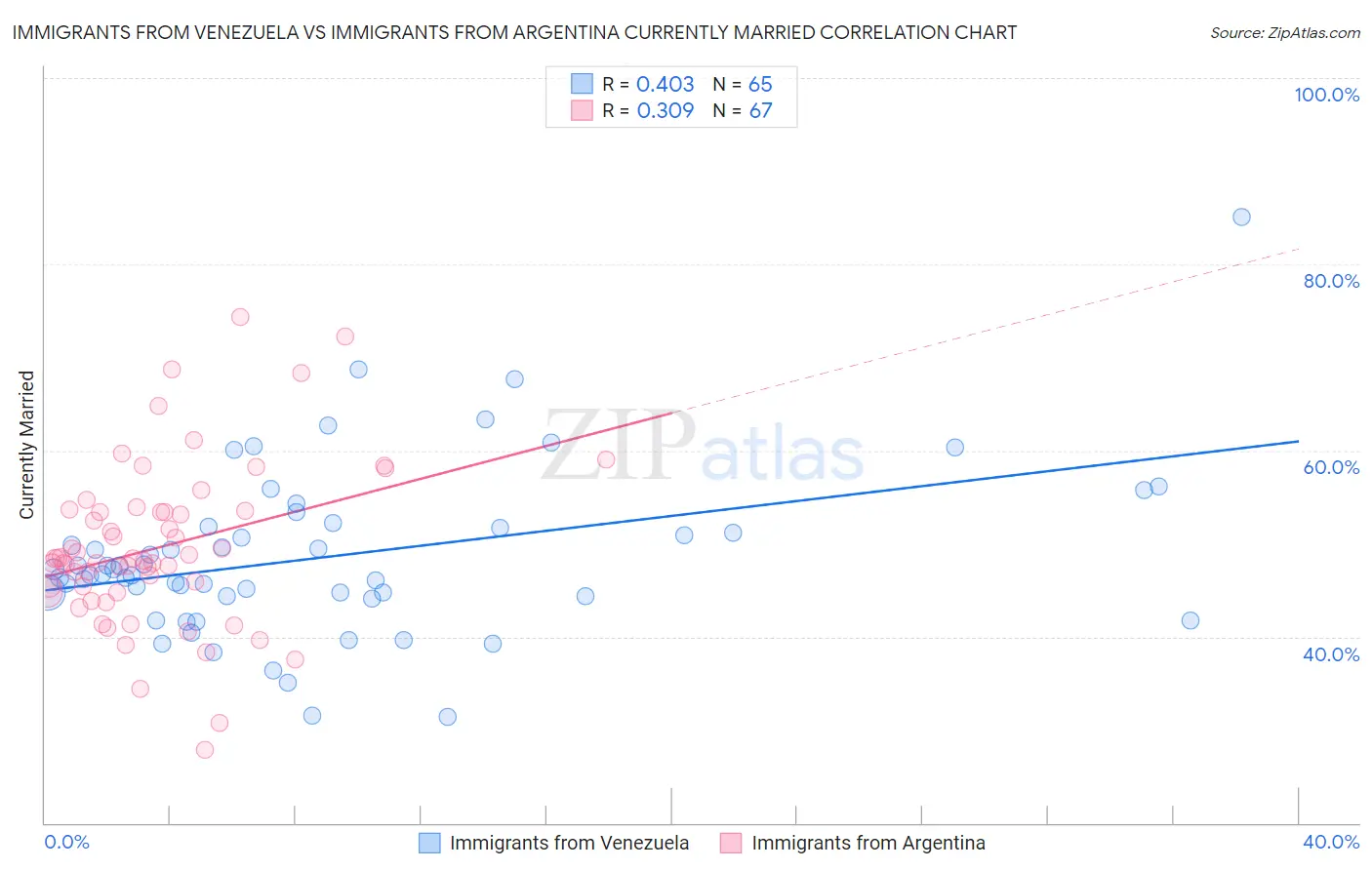 Immigrants from Venezuela vs Immigrants from Argentina Currently Married