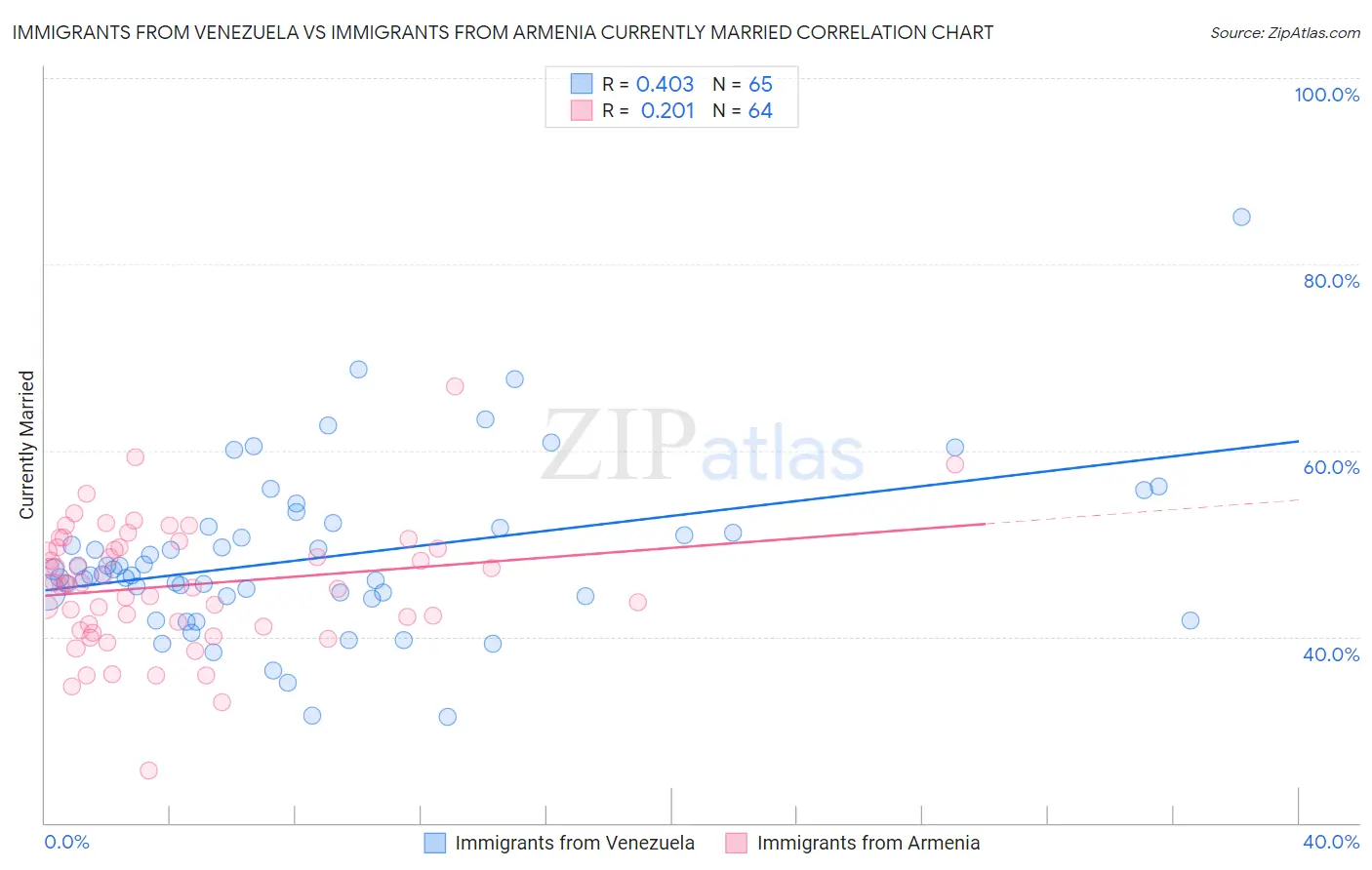 Immigrants from Venezuela vs Immigrants from Armenia Currently Married