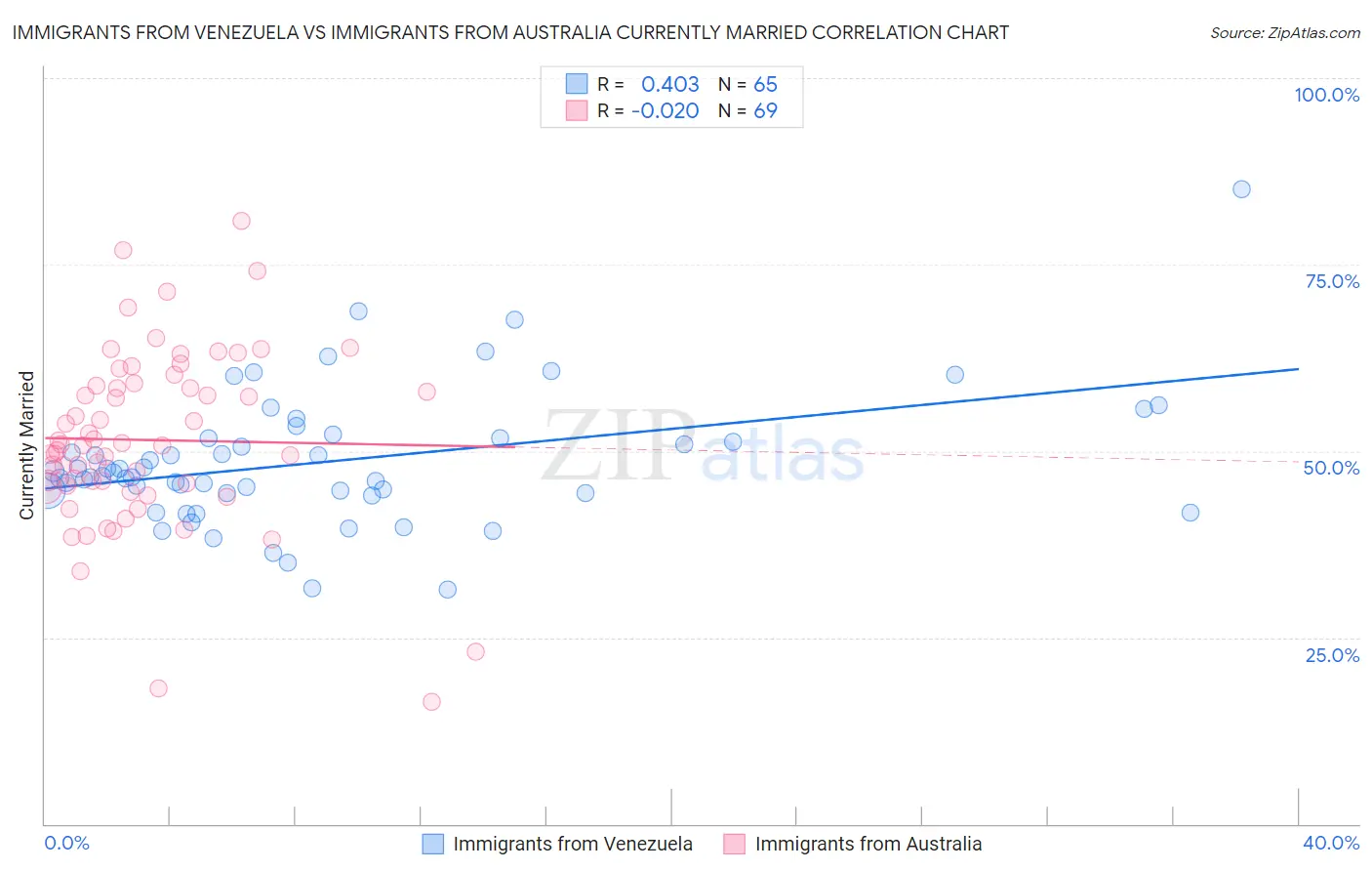 Immigrants from Venezuela vs Immigrants from Australia Currently Married