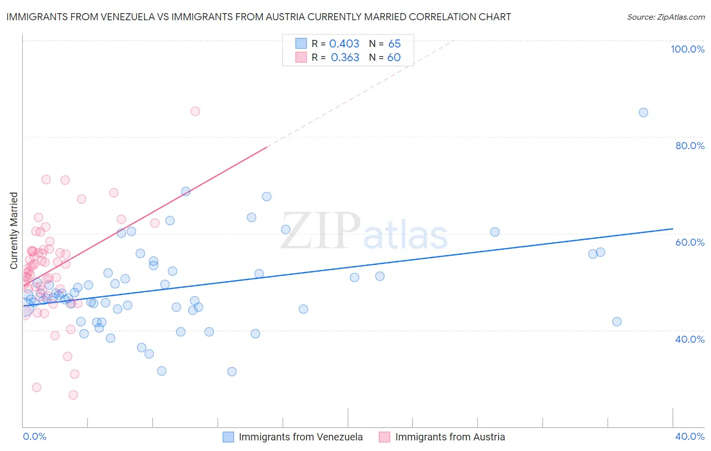 Immigrants from Venezuela vs Immigrants from Austria Currently Married