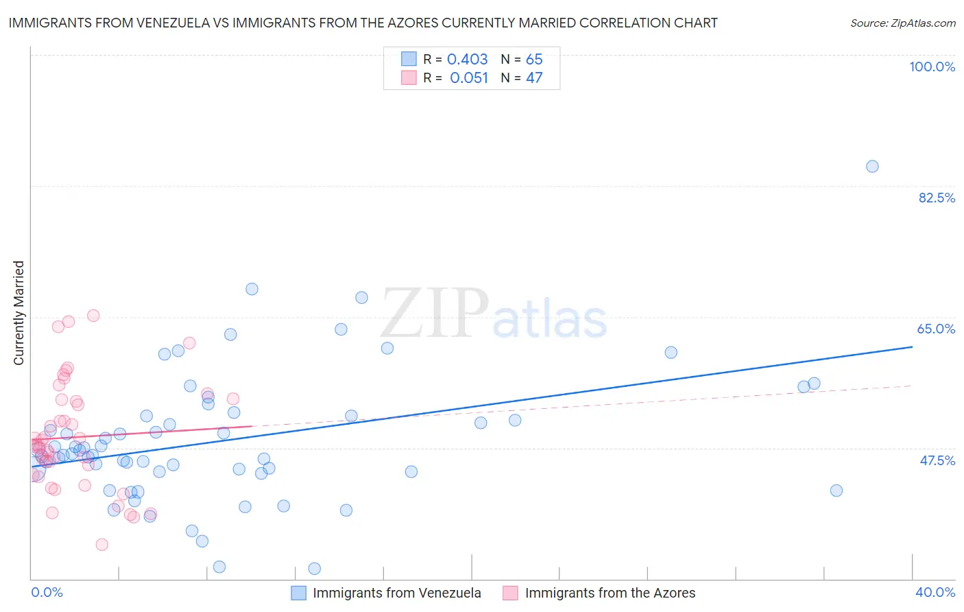 Immigrants from Venezuela vs Immigrants from the Azores Currently Married