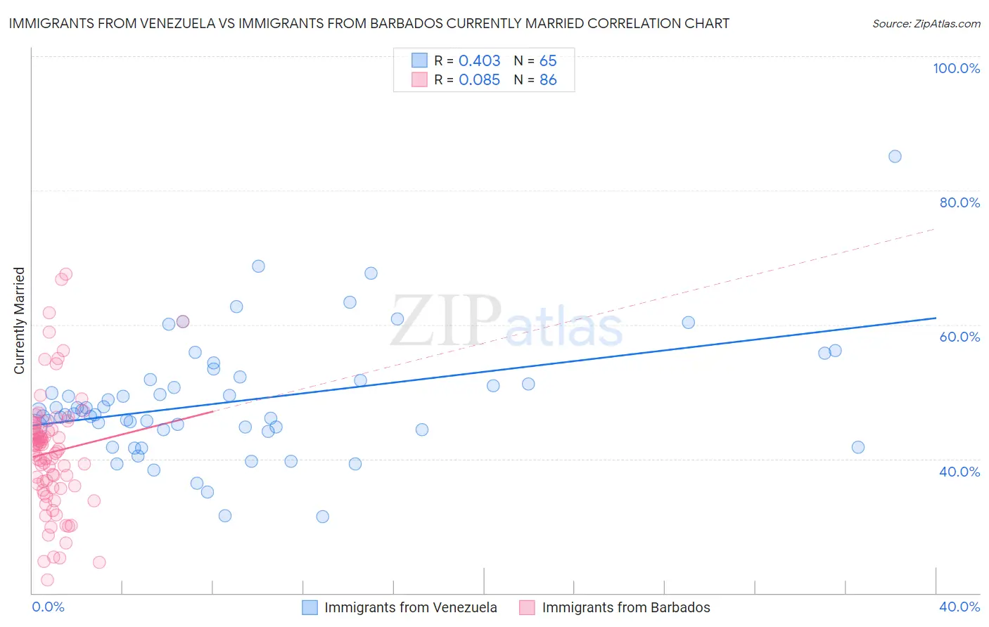 Immigrants from Venezuela vs Immigrants from Barbados Currently Married