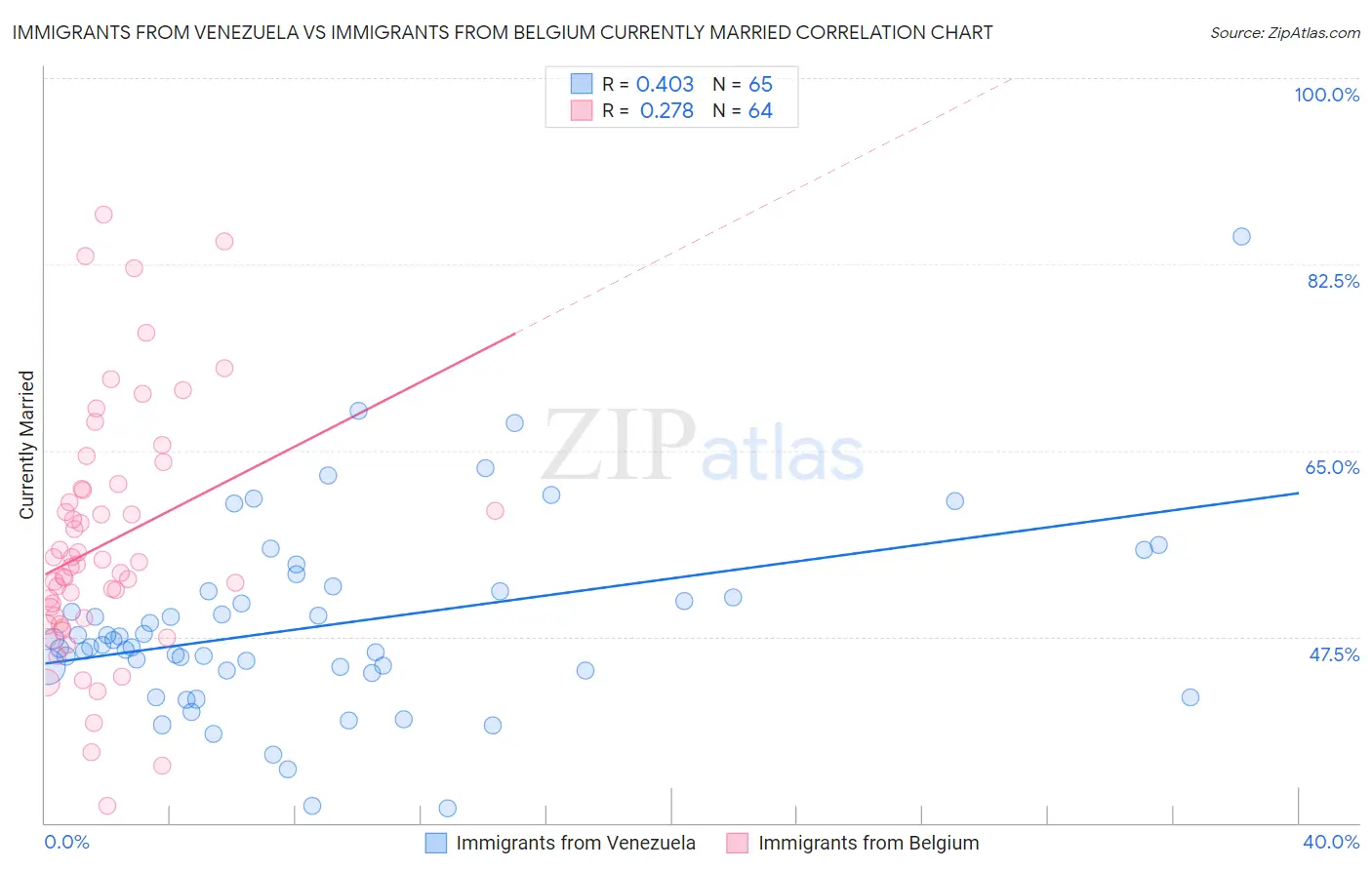 Immigrants from Venezuela vs Immigrants from Belgium Currently Married