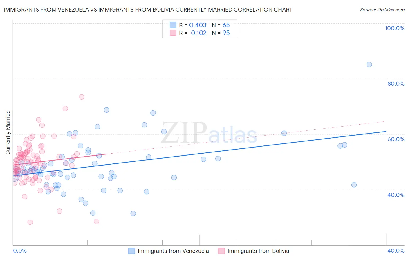 Immigrants from Venezuela vs Immigrants from Bolivia Currently Married