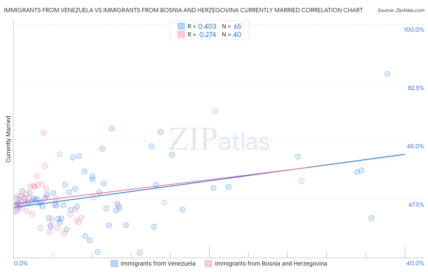 Immigrants from Venezuela vs Immigrants from Bosnia and Herzegovina Currently Married