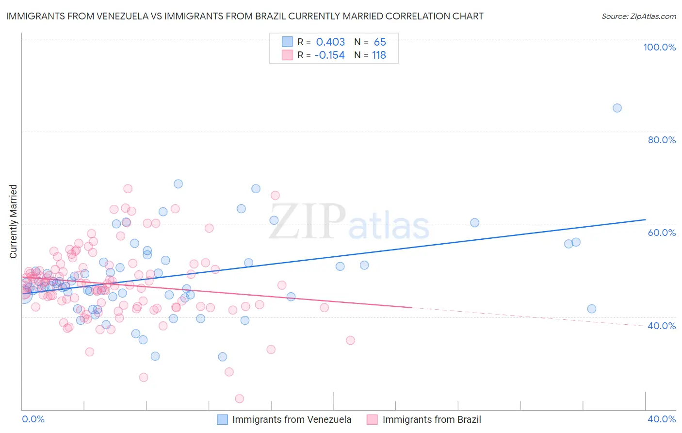 Immigrants from Venezuela vs Immigrants from Brazil Currently Married