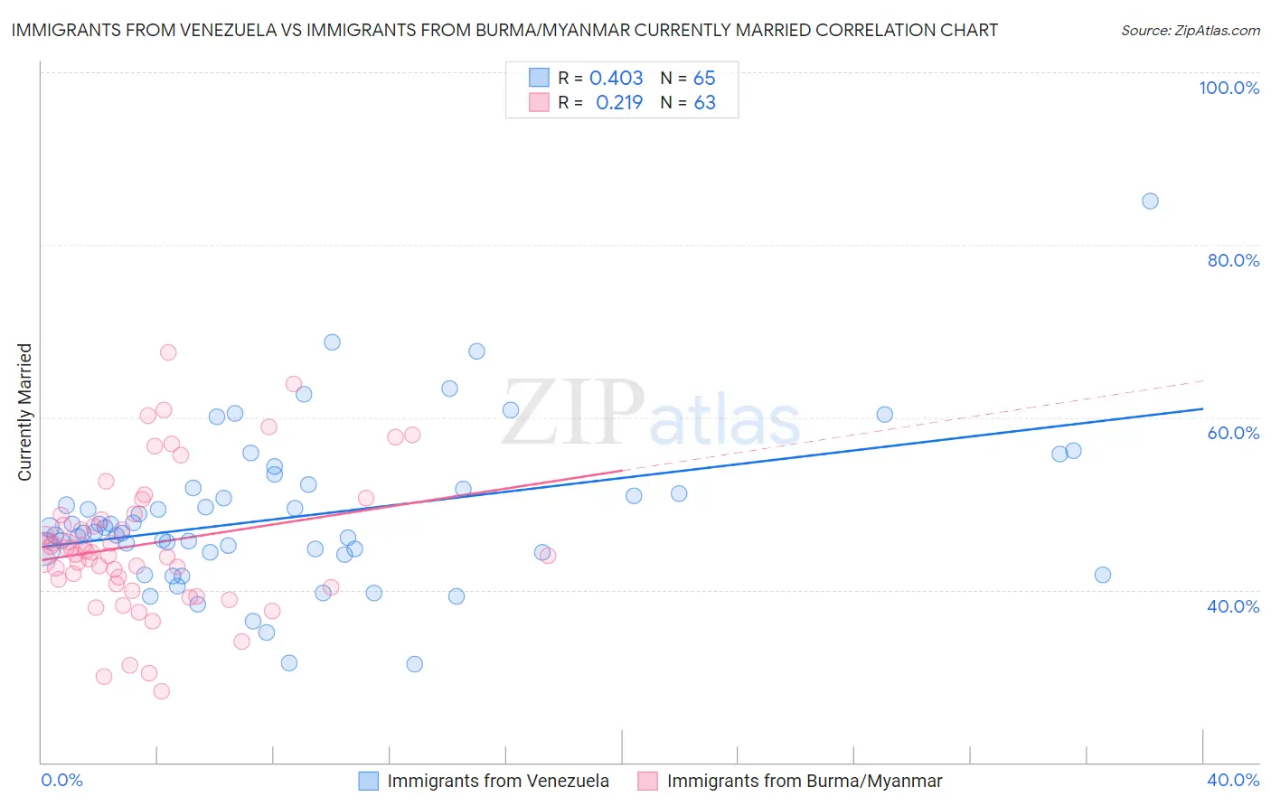 Immigrants from Venezuela vs Immigrants from Burma/Myanmar Currently Married