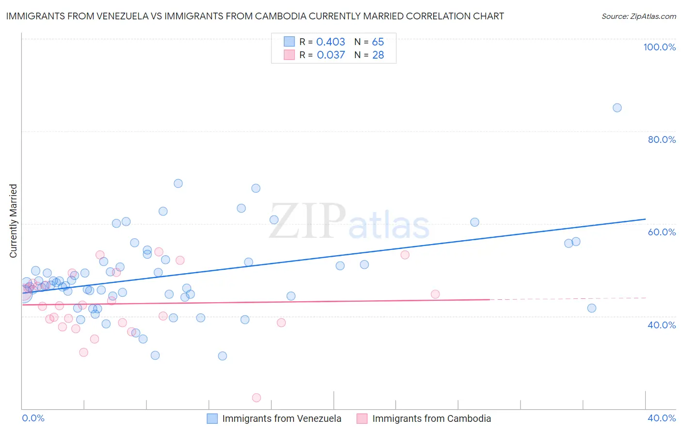 Immigrants from Venezuela vs Immigrants from Cambodia Currently Married