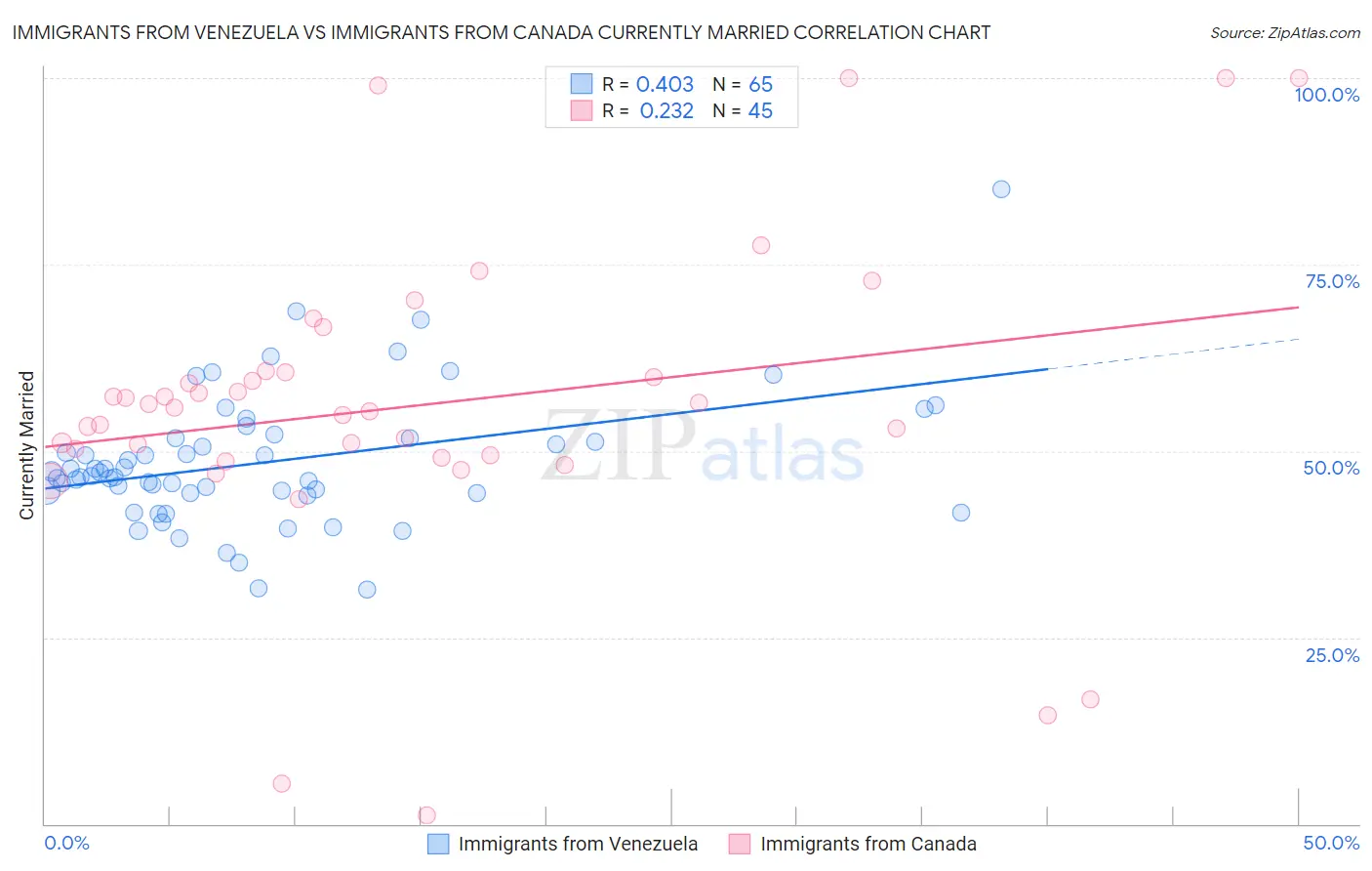 Immigrants from Venezuela vs Immigrants from Canada Currently Married