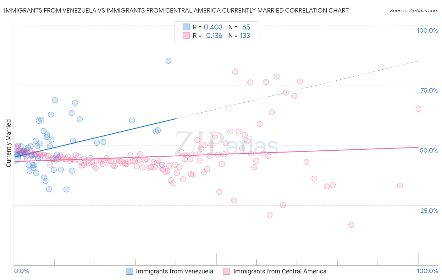 Immigrants from Venezuela vs Immigrants from Central America Currently Married
