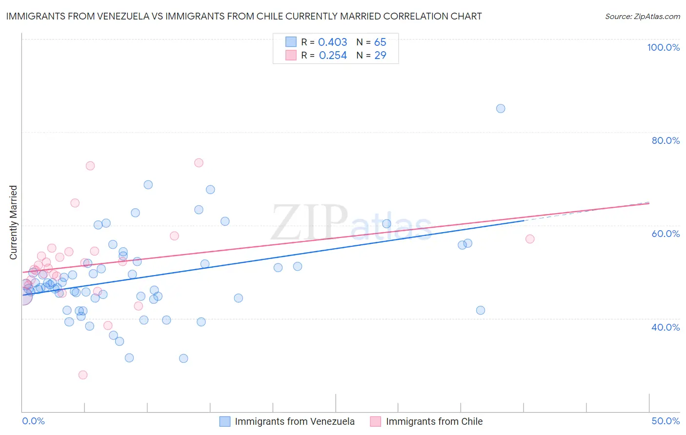 Immigrants from Venezuela vs Immigrants from Chile Currently Married