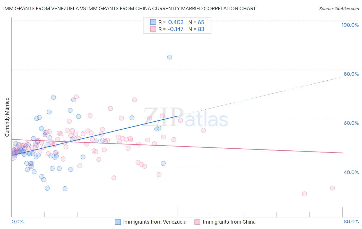 Immigrants from Venezuela vs Immigrants from China Currently Married