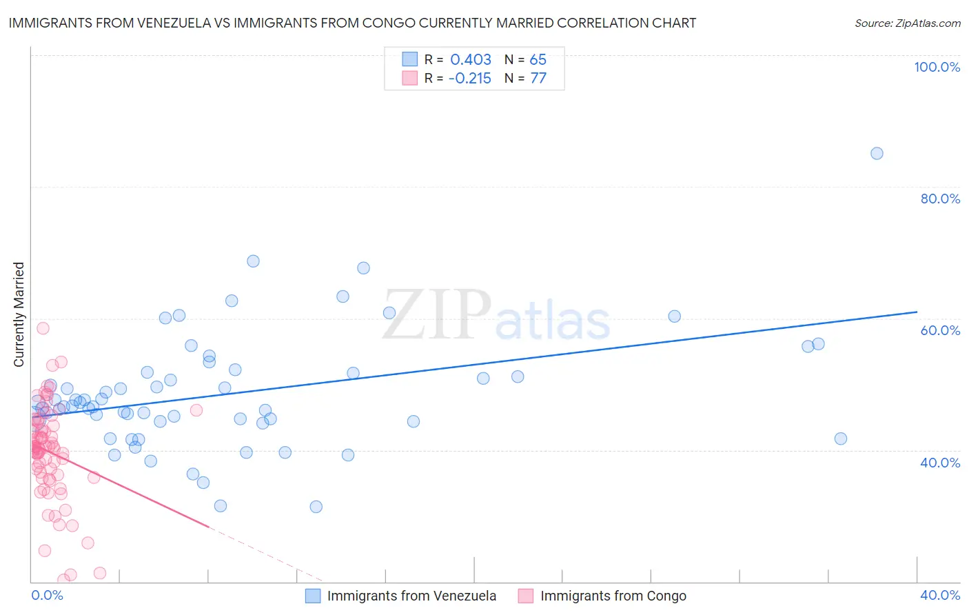 Immigrants from Venezuela vs Immigrants from Congo Currently Married