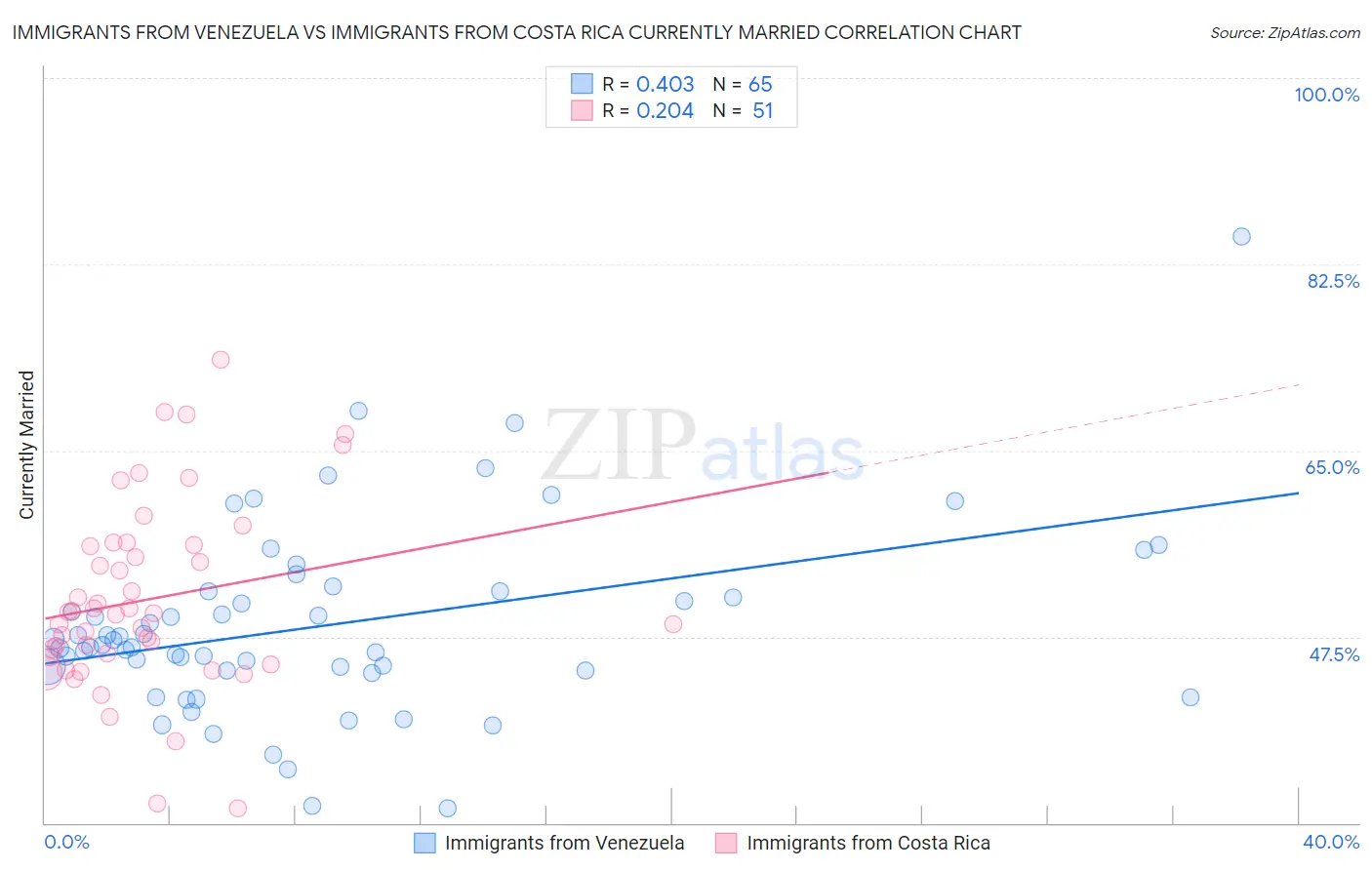 Immigrants from Venezuela vs Immigrants from Costa Rica Currently Married