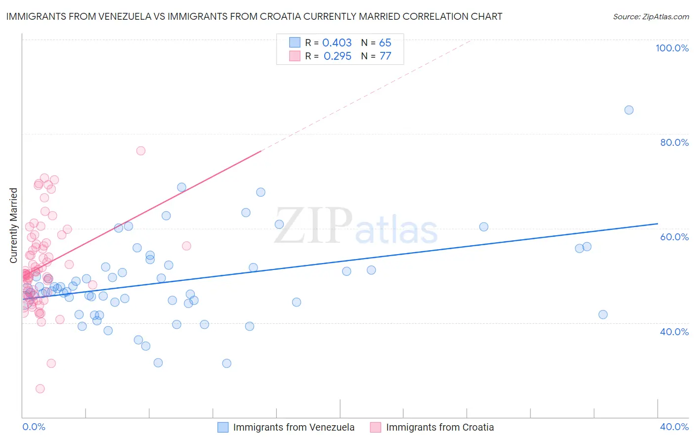 Immigrants from Venezuela vs Immigrants from Croatia Currently Married