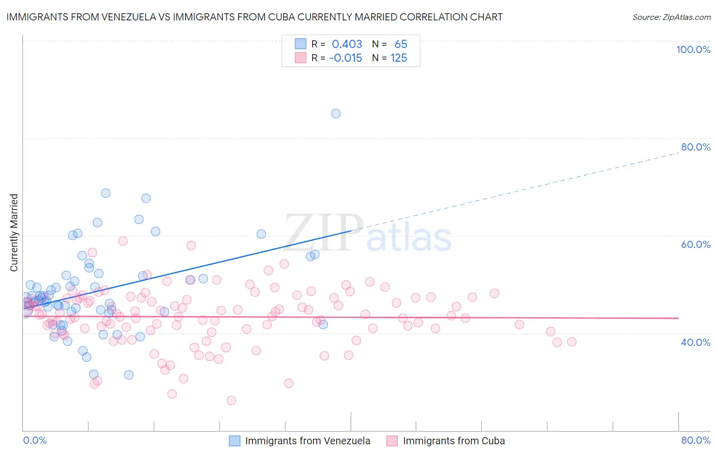 Immigrants from Venezuela vs Immigrants from Cuba Currently Married