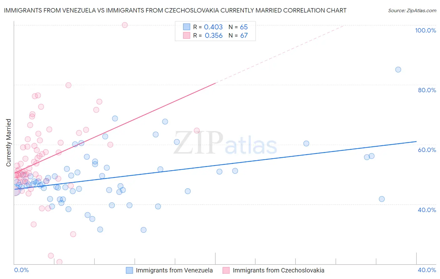 Immigrants from Venezuela vs Immigrants from Czechoslovakia Currently Married