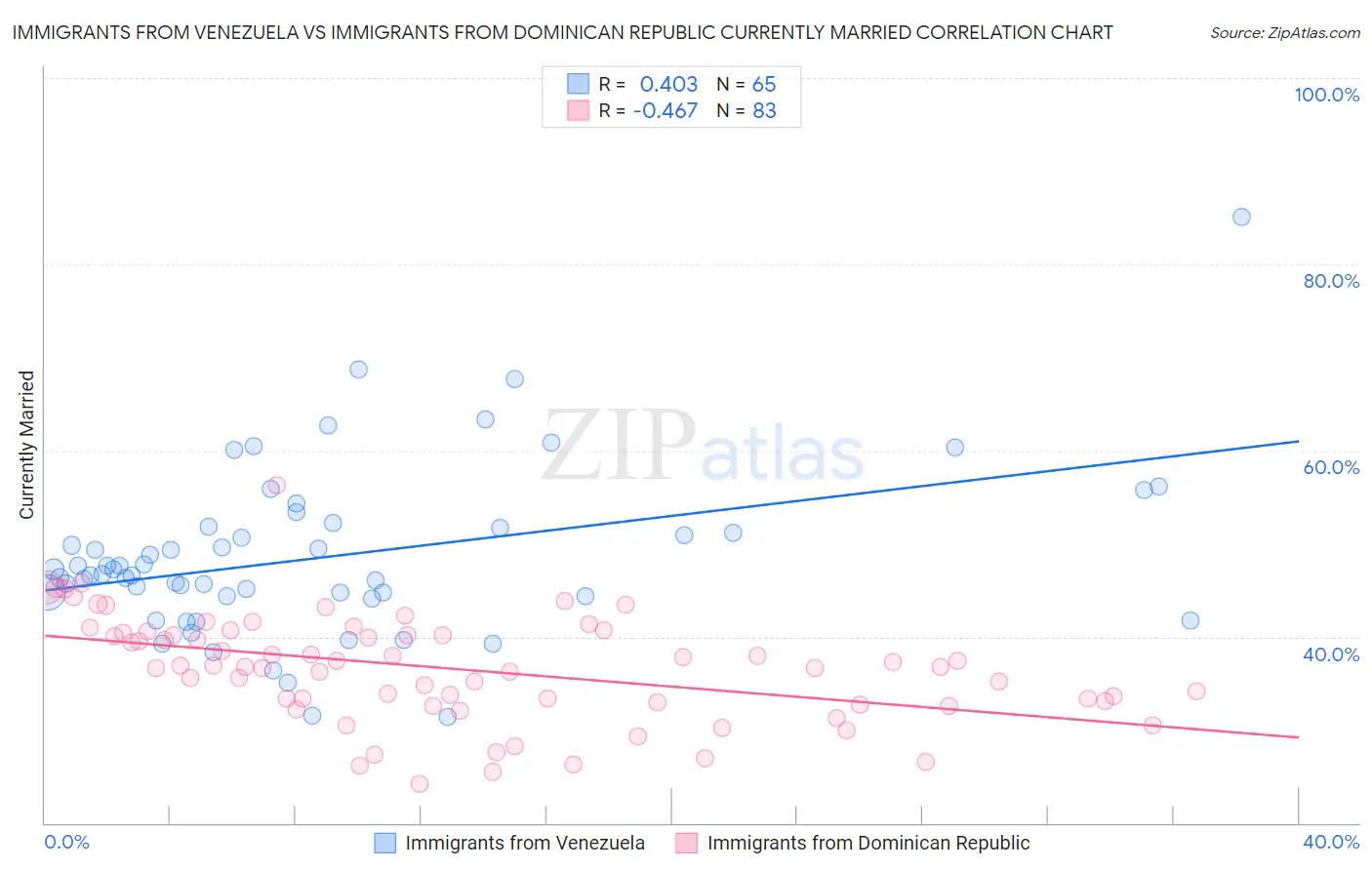 Immigrants from Venezuela vs Immigrants from Dominican Republic Currently Married