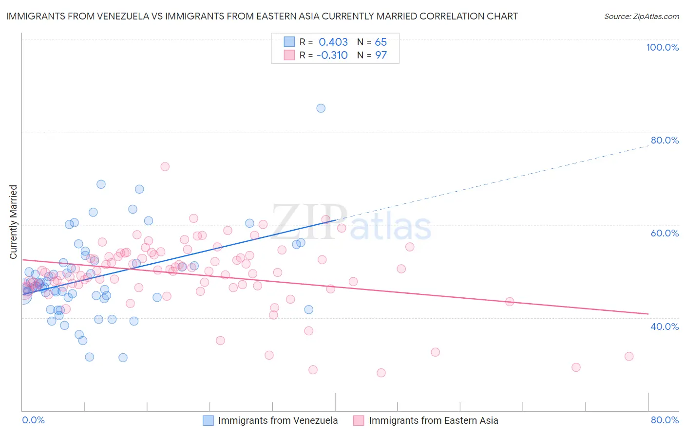 Immigrants from Venezuela vs Immigrants from Eastern Asia Currently Married