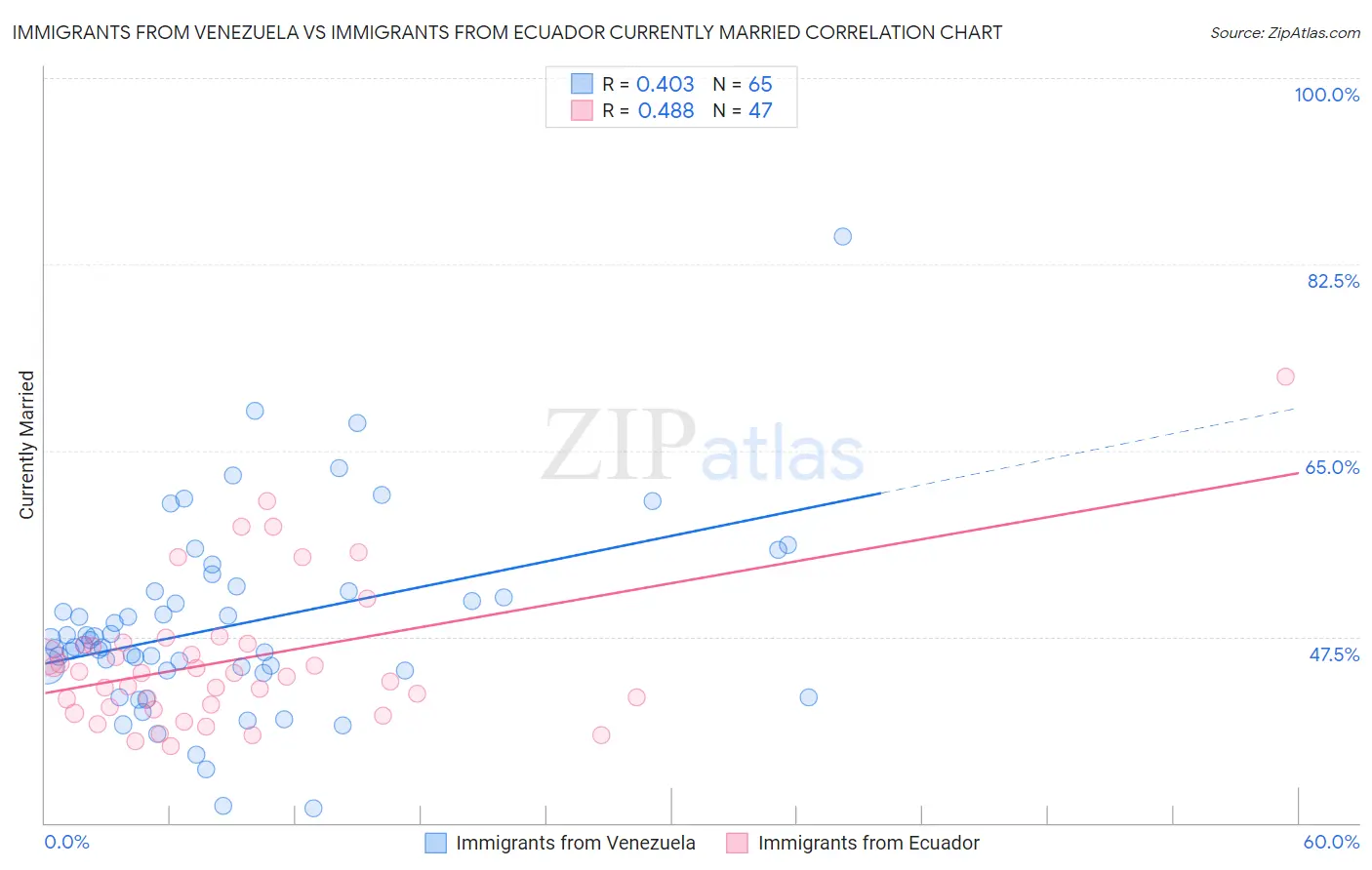 Immigrants from Venezuela vs Immigrants from Ecuador Currently Married