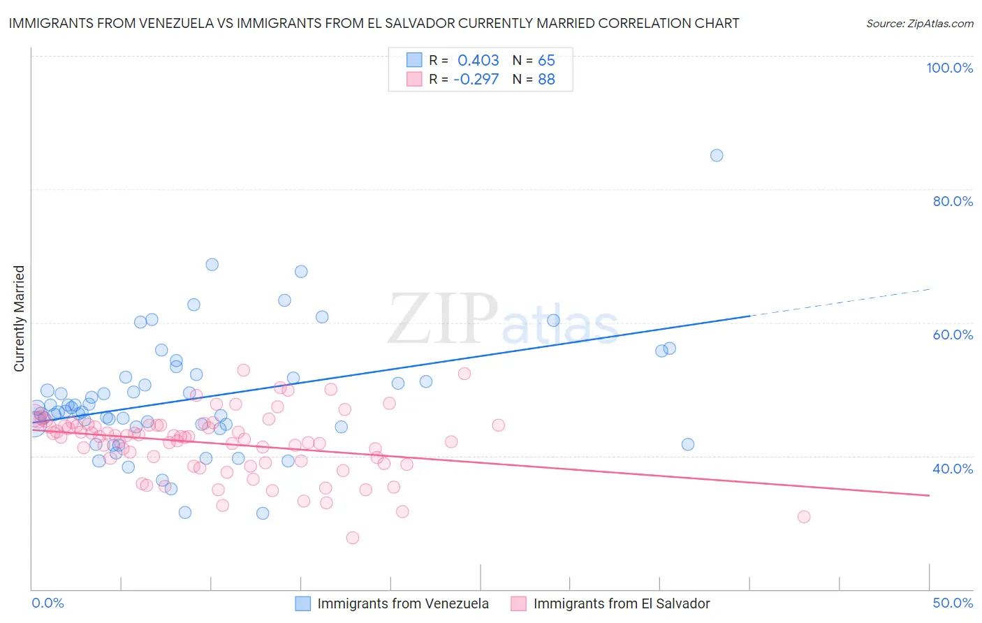 Immigrants from Venezuela vs Immigrants from El Salvador Currently Married