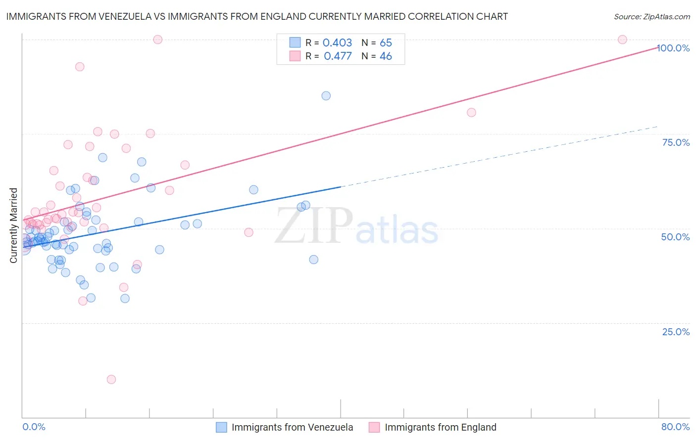 Immigrants from Venezuela vs Immigrants from England Currently Married