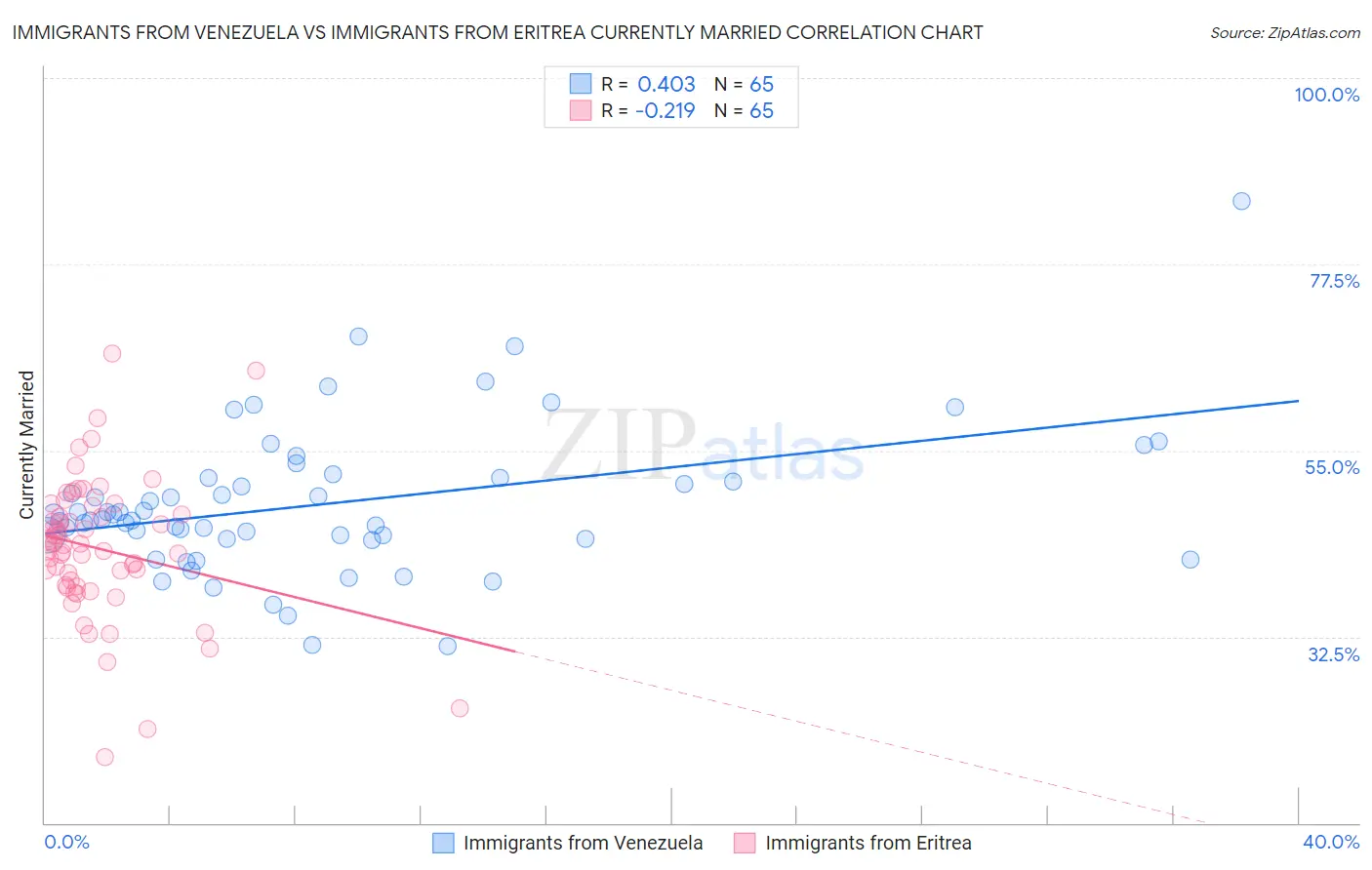Immigrants from Venezuela vs Immigrants from Eritrea Currently Married