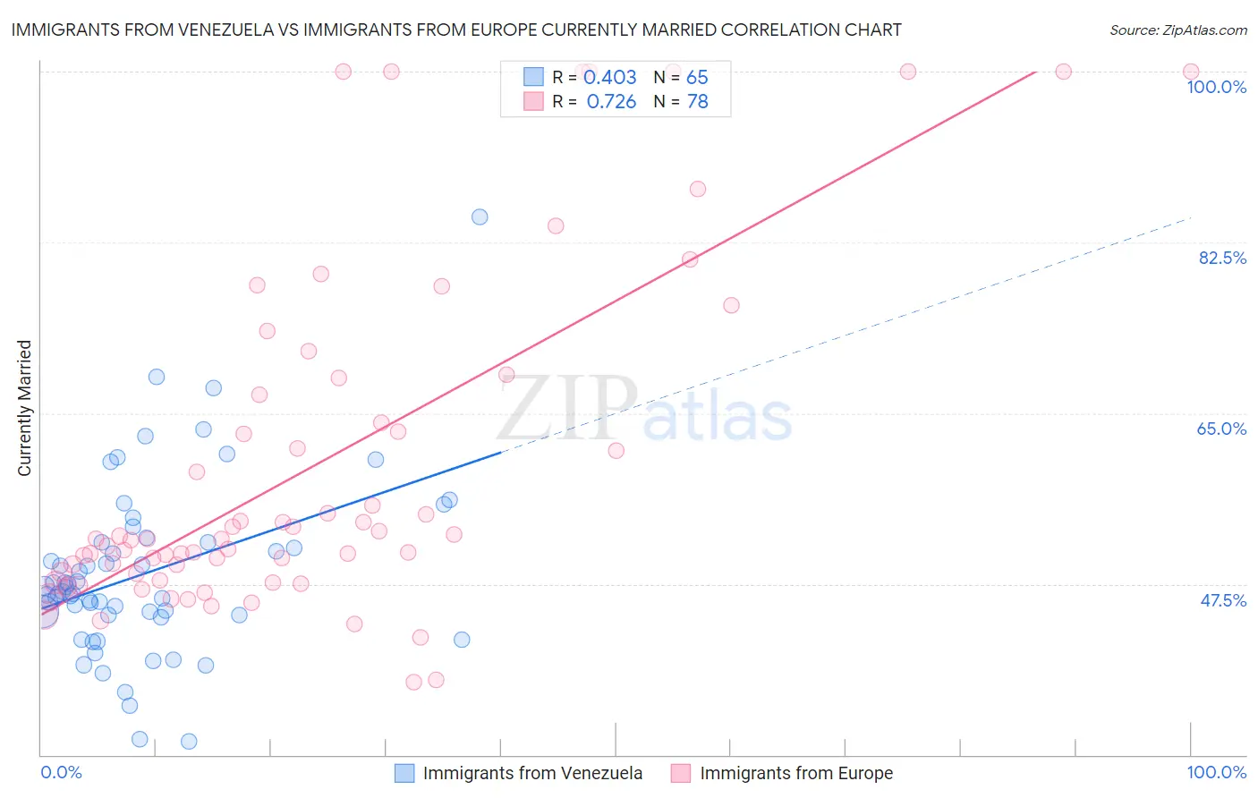 Immigrants from Venezuela vs Immigrants from Europe Currently Married