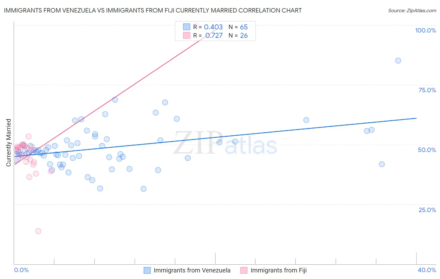 Immigrants from Venezuela vs Immigrants from Fiji Currently Married