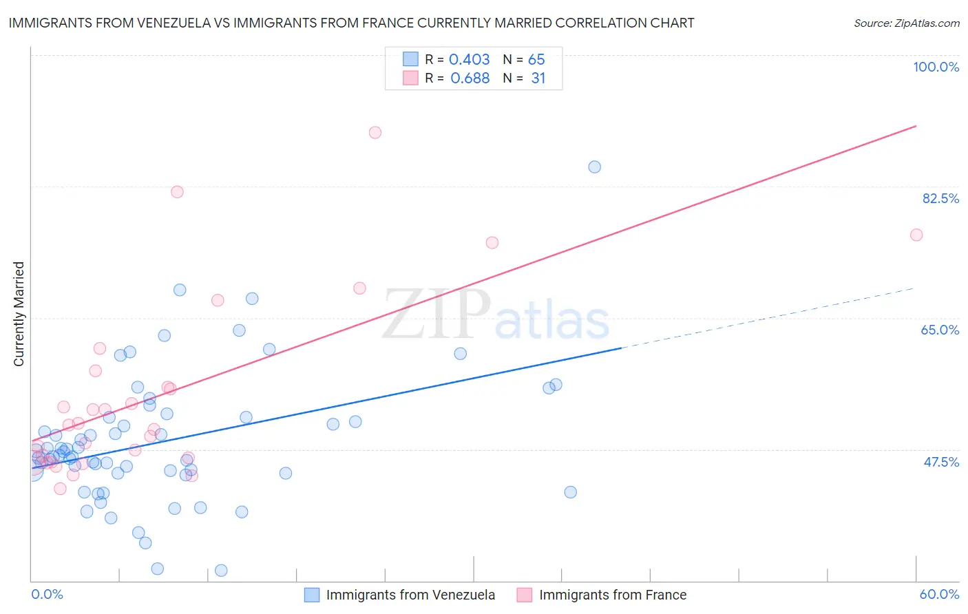 Immigrants from Venezuela vs Immigrants from France Currently Married