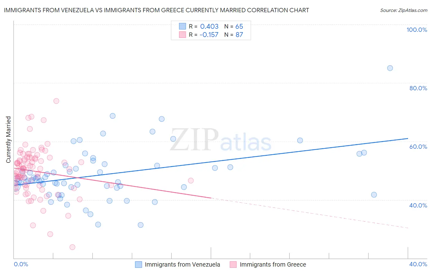 Immigrants from Venezuela vs Immigrants from Greece Currently Married