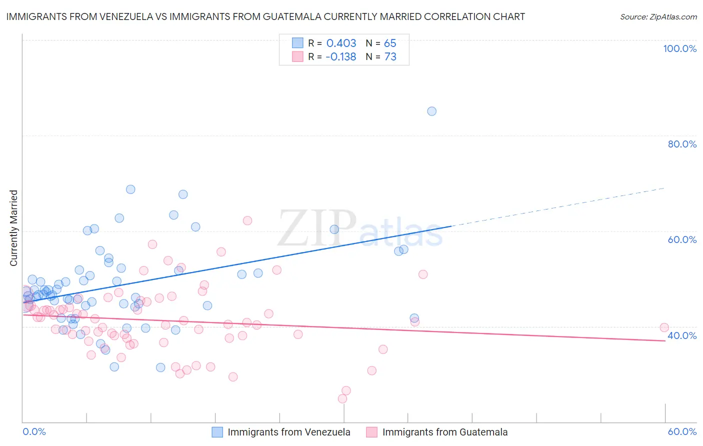 Immigrants from Venezuela vs Immigrants from Guatemala Currently Married