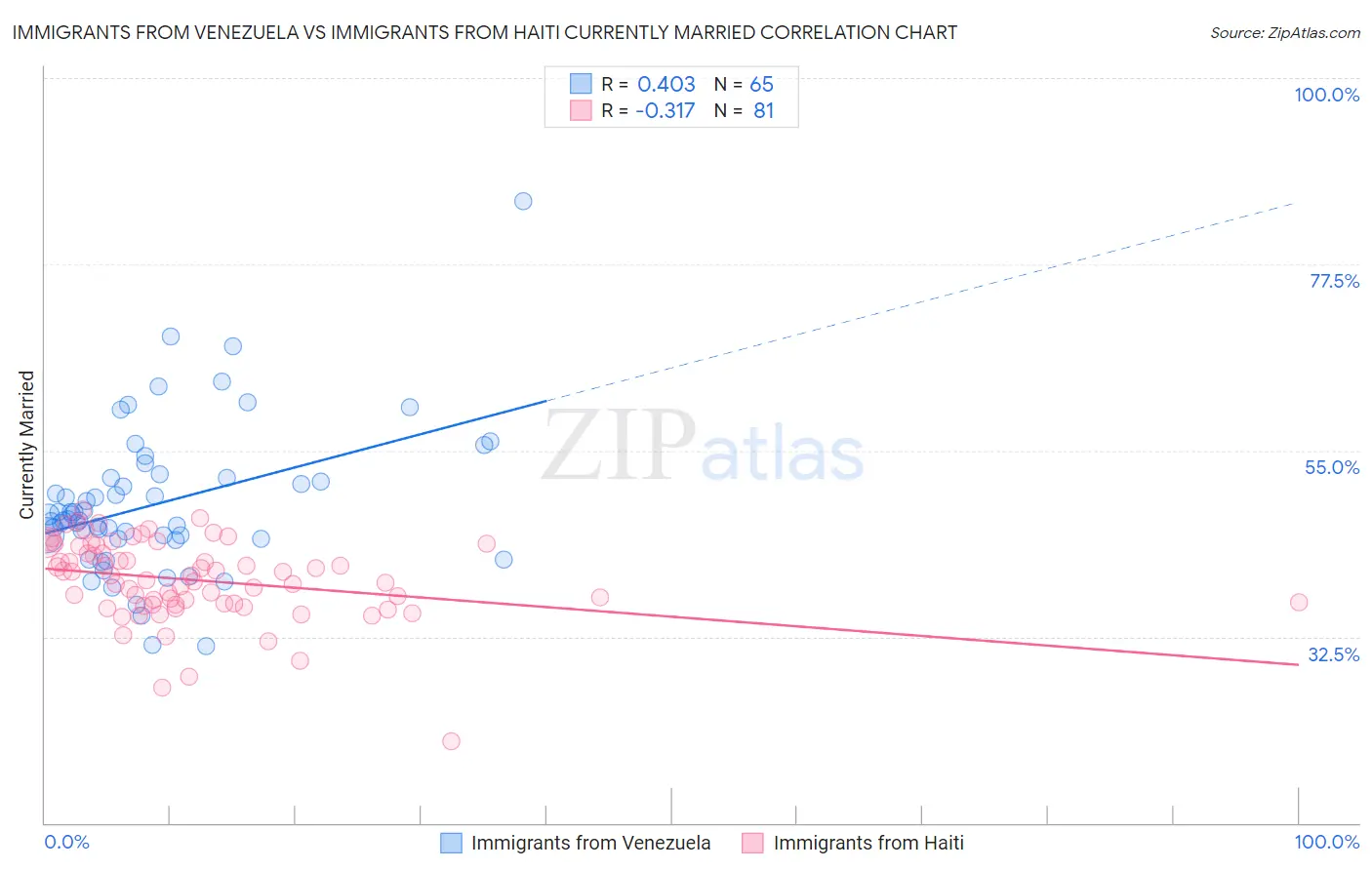 Immigrants from Venezuela vs Immigrants from Haiti Currently Married