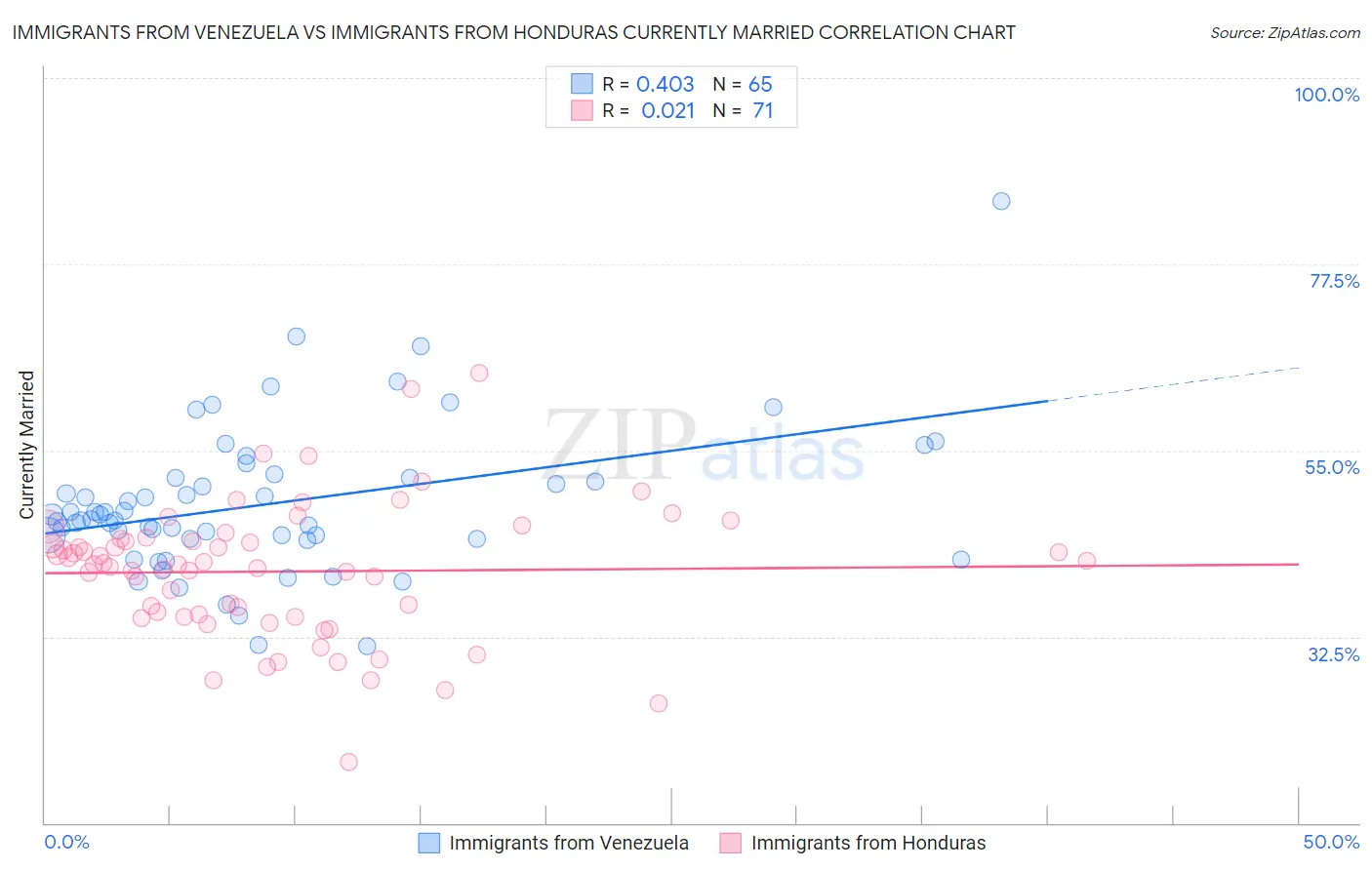 Immigrants from Venezuela vs Immigrants from Honduras Currently Married