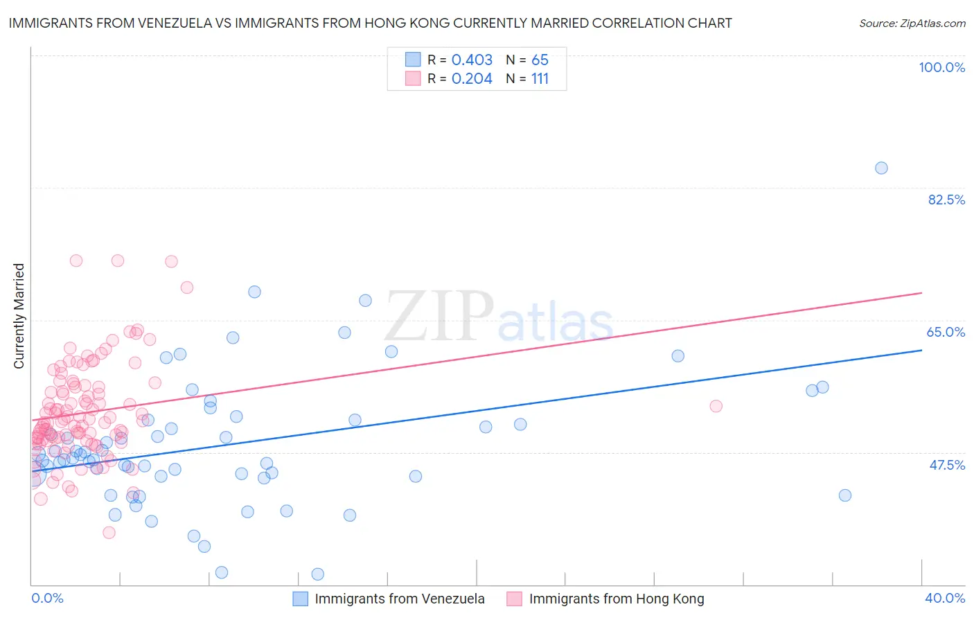 Immigrants from Venezuela vs Immigrants from Hong Kong Currently Married