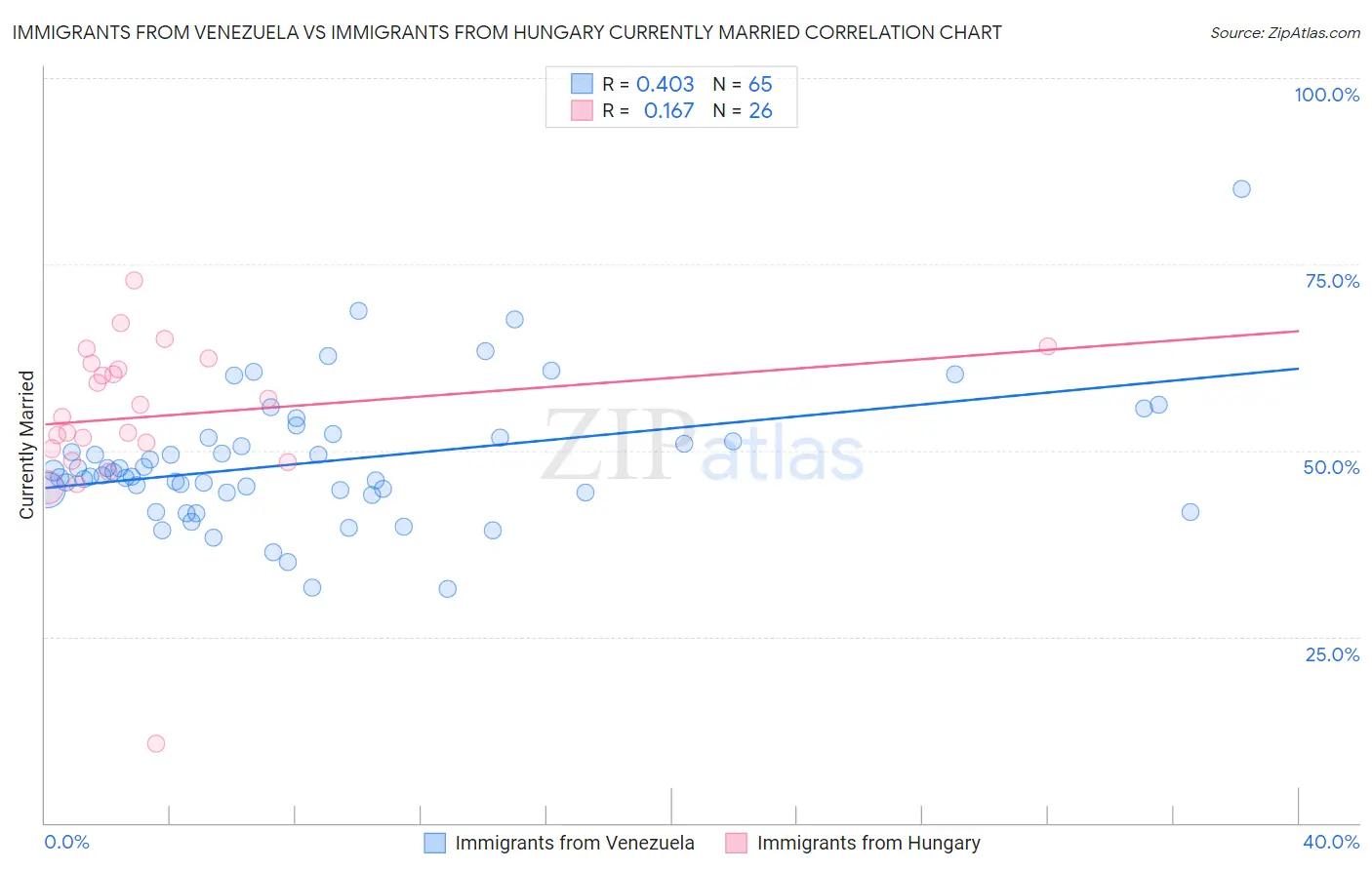 Immigrants from Venezuela vs Immigrants from Hungary Currently Married