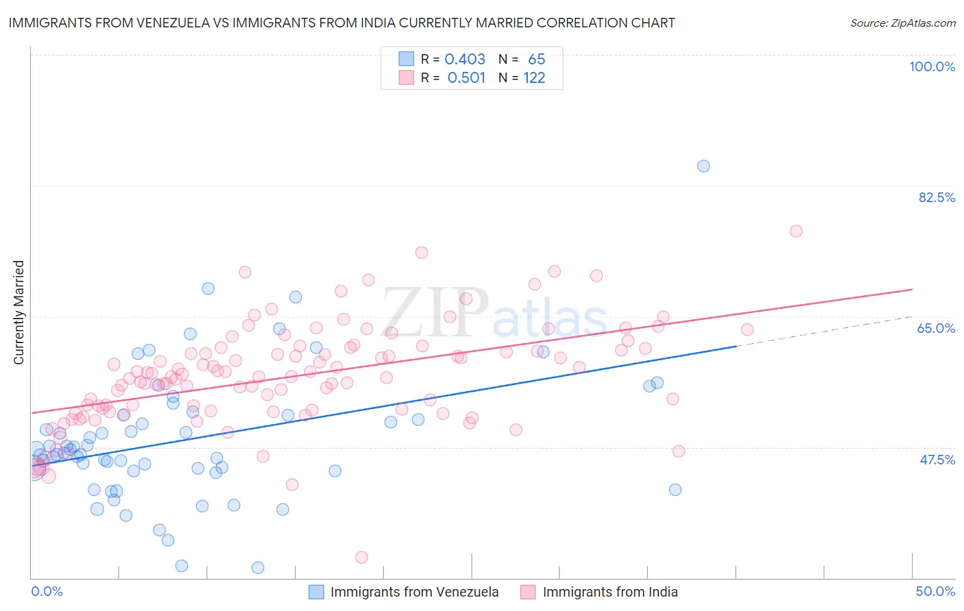 Immigrants from Venezuela vs Immigrants from India Currently Married