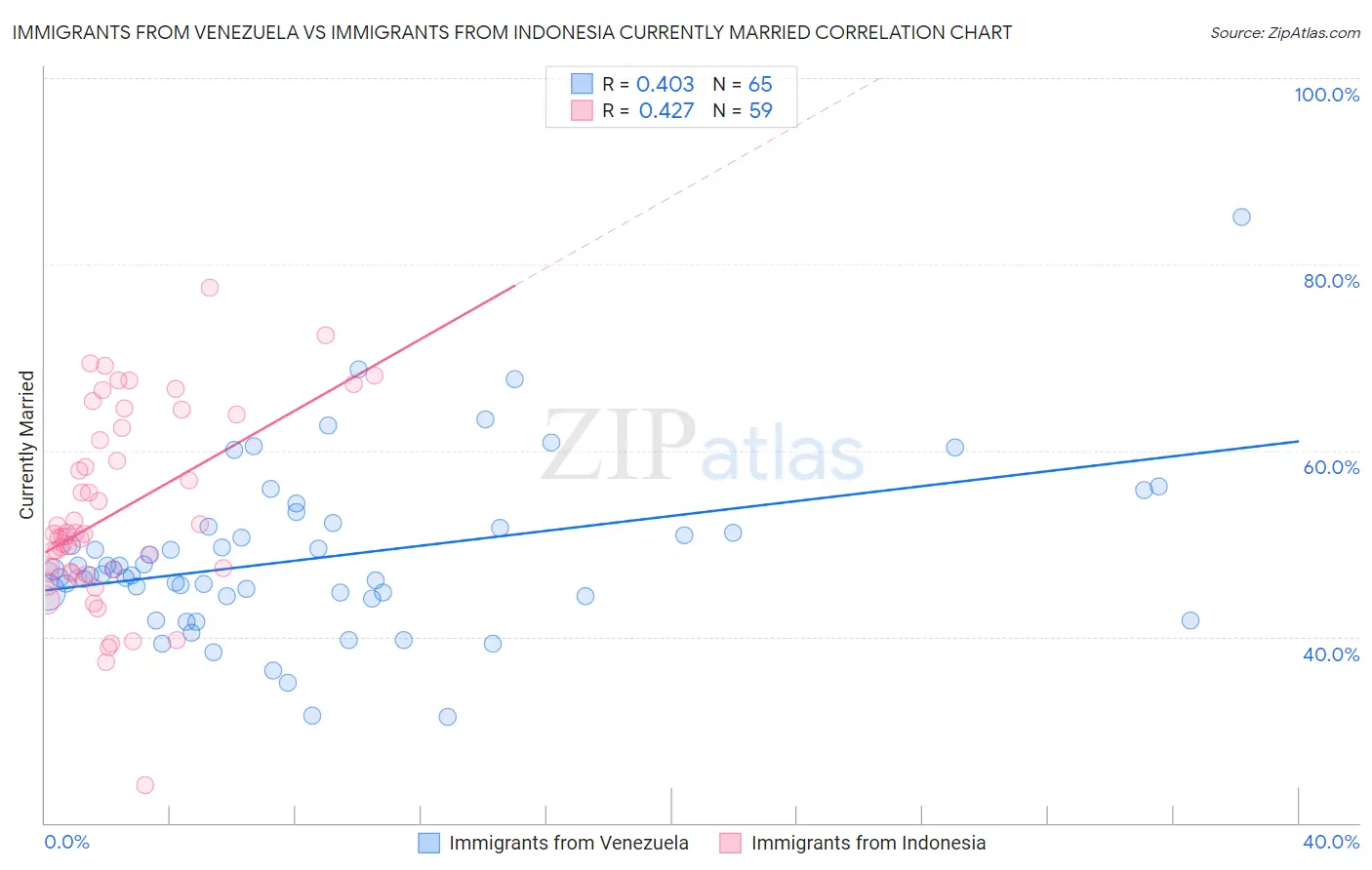 Immigrants from Venezuela vs Immigrants from Indonesia Currently Married