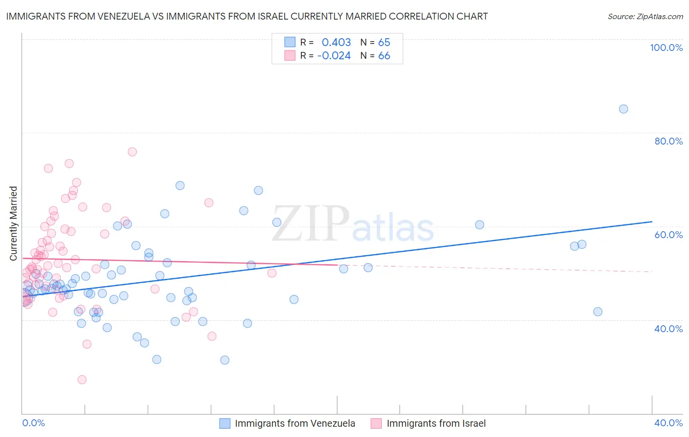 Immigrants from Venezuela vs Immigrants from Israel Currently Married