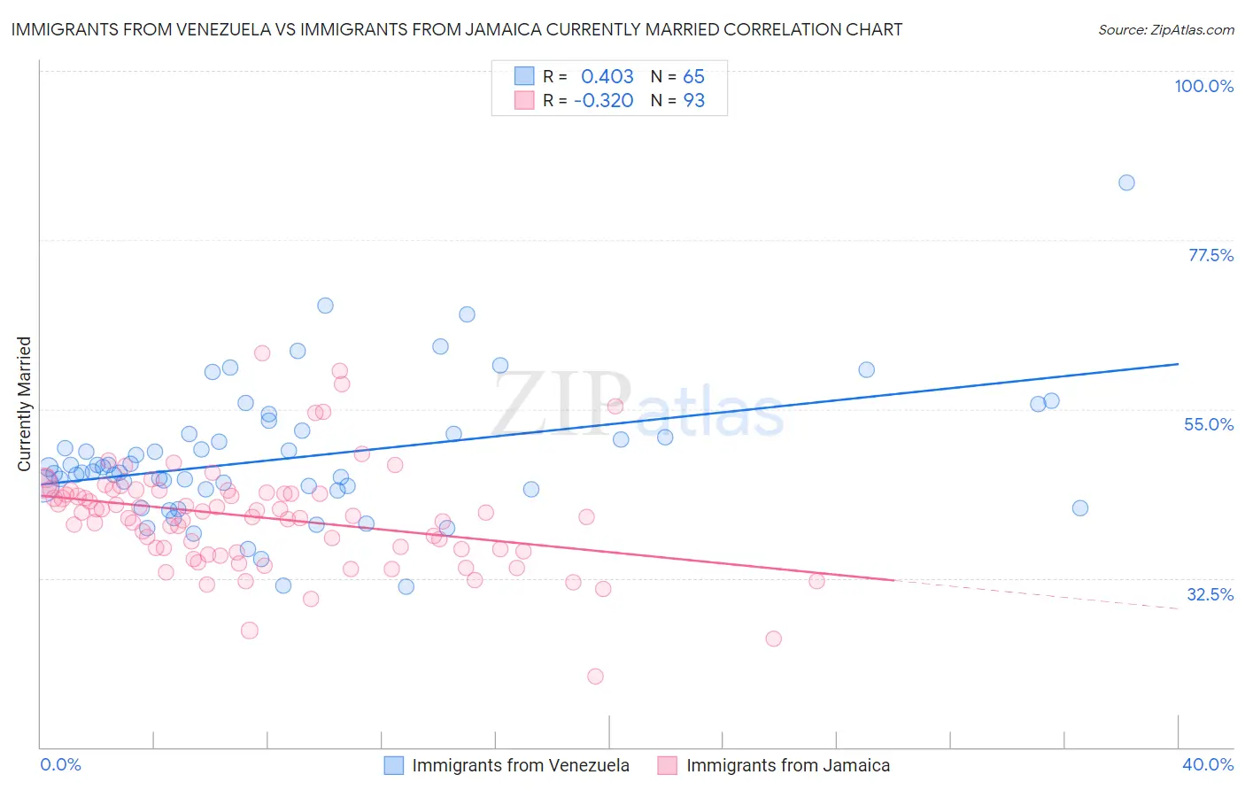 Immigrants from Venezuela vs Immigrants from Jamaica Currently Married